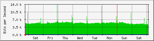 week