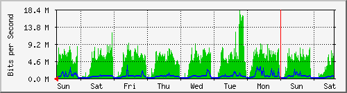week