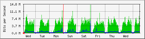 week