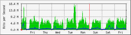 week