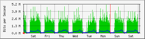 week