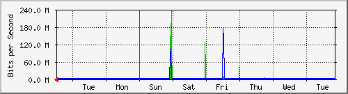 week