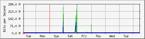 week