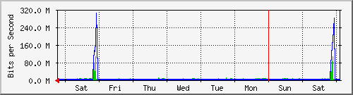 week