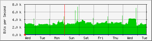 week
