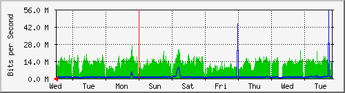 week