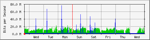 week