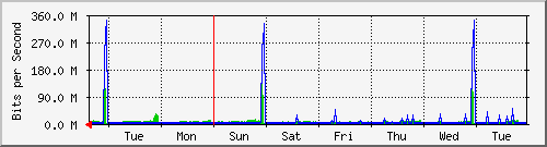 week