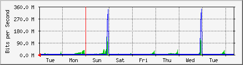 week