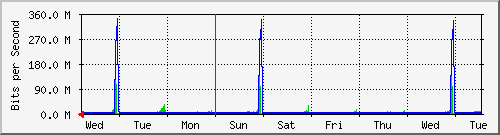 week