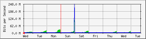 week