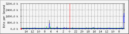 Kunden-Statistik-Detail, Kunde: 14-2