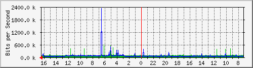 Kunden-Statistik-Detail, Kunde: 14-2