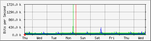 week