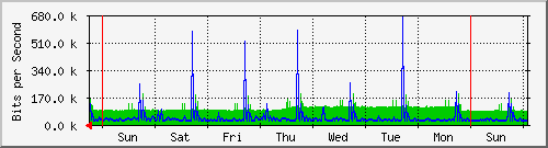 week