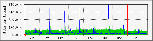 week
