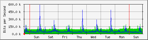 week