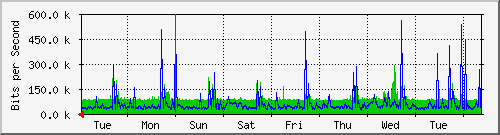 week