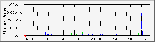 Kunden-Statistik-Detail, Kunde: 14