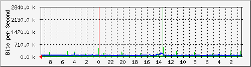 Kunden-Statistik-Detail, Kunde: 14