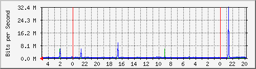 Kunden-Statistik-Detail, Kunde: 14