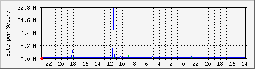 Kunden-Statistik-Detail, Kunde: 14