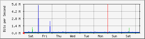 week
