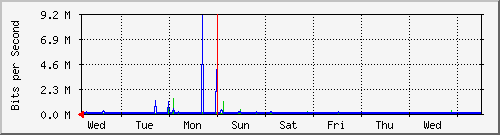 week
