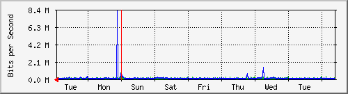 week
