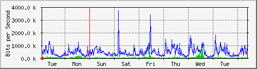 week