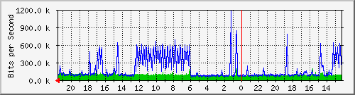 Kunden-Statistik-Detail, Kunde: 3-alaska