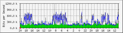 Kunden-Statistik-Detail, Kunde: 3-alaska