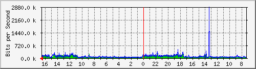 Kunden-Statistik-Detail, Kunde: 3-alaska