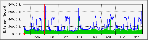week
