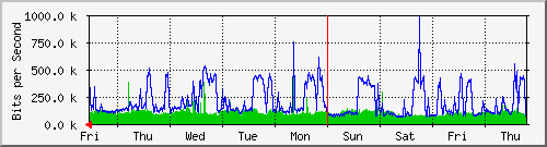 week
