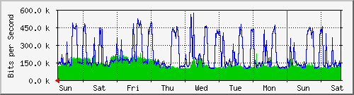 week