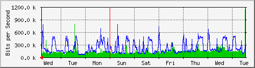 week
