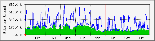 week
