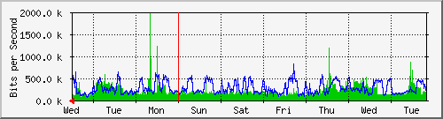 week