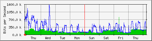 week