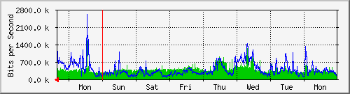week