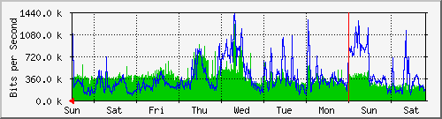 week