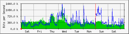 week