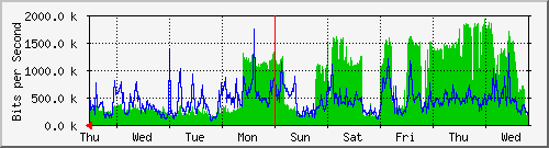 week