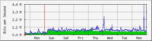 week