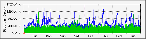 week