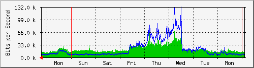 week