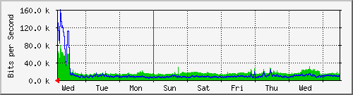 week