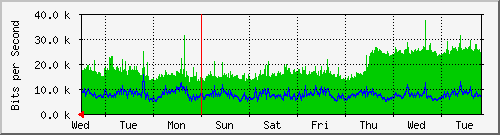 week