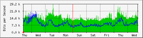 week